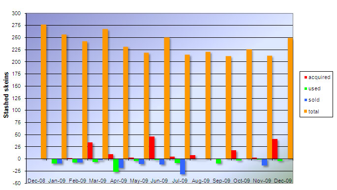 Stash status graph