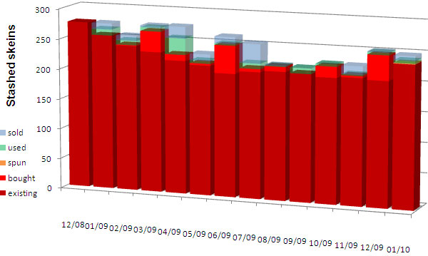 Stash activity graph Stash activity graph